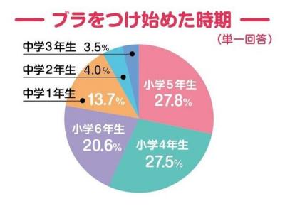 思春期の娘にブラ買わないのは”毒親”か　元下着販売員の問題提起「親に貧乳と決めつけられた」「猫背に」