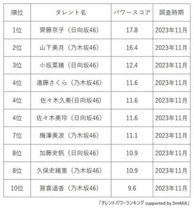 乃木坂46、櫻坂46、日向坂46　“坂道メンバー”人気ランキング　3位小坂菜緒、2位山下美月、1位は？