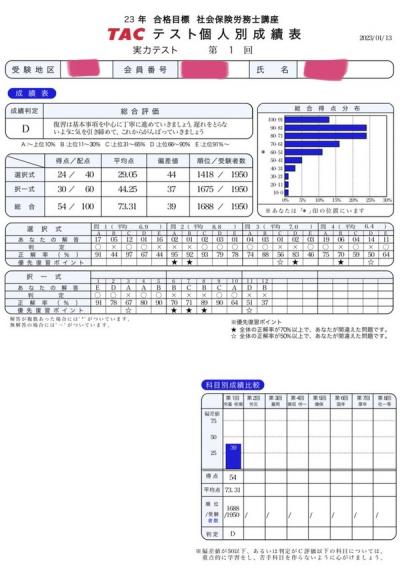 社労士合格を目指しすJカップAV女優・松本菜奈実さん、TACの第1回実力テストはD判定・偏差値39