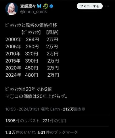 【悲報】風俗嬢さん、女性差別に憤慨「ビッグマックの価格は20年で2倍なのに」