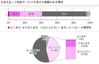 【性欲猿】ジャップの買春率（主にソープ）　世界一だった