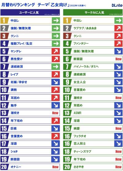 女の好きなエロジャンルが発表される　1位「中出し」2位「レイプ」3位「クンニ」