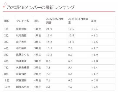 2022年版乃木坂46人気メンバーのタレントパワーランキングが公開！