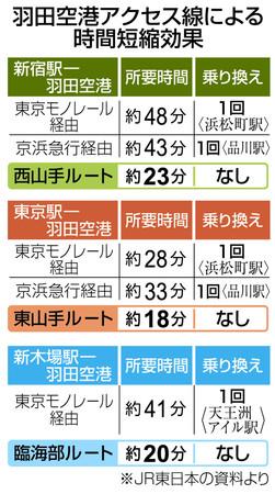 ついにJRが羽田空港に乗り入れ　東京駅〜羽田が18分、新宿駅〜羽田が23分、乗り換えなし