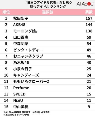 【画像】500人が選んだ「日本を代表するアイドル」ランキング　3位 モーニング娘。、2位 AKB48、1位は？