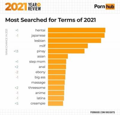 2021年で世界中から最も検索されたエロワードｗｗｗ